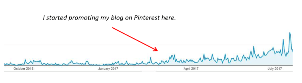 Grow Your Blog Traffic With Pinterest