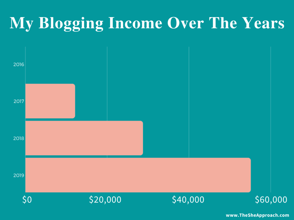 blog income journey